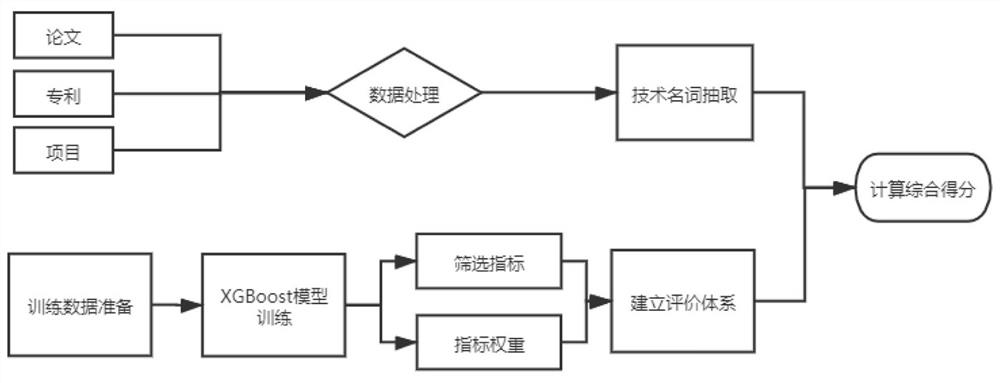 A multi-dimensional index integration technical evaluation method based on an XGBoost model