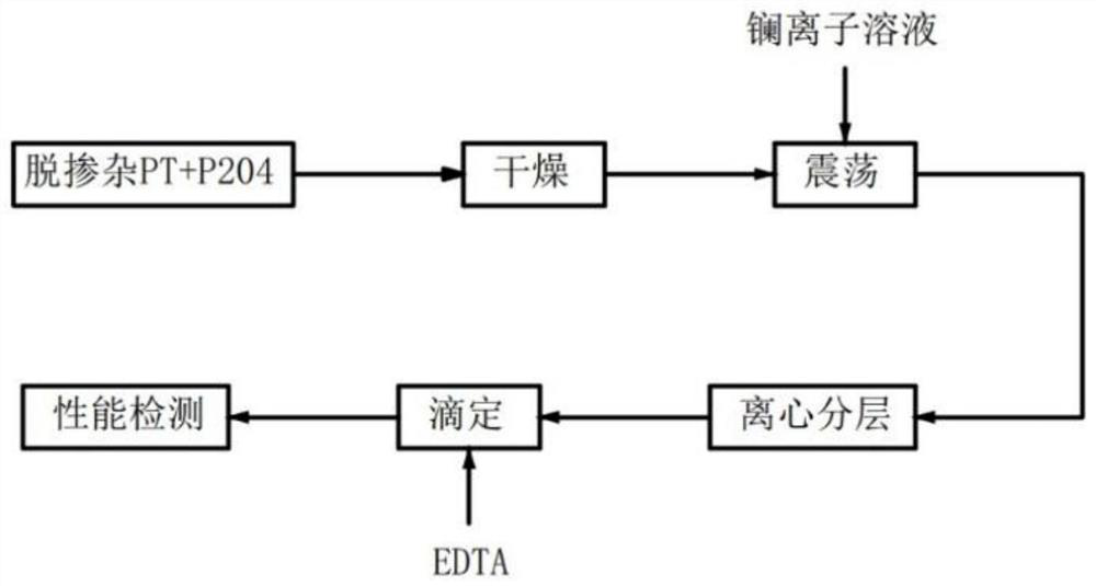 a p  <sub>204</sub> Preparation method and application of doped polythiophene light rare earth solid phase extractant