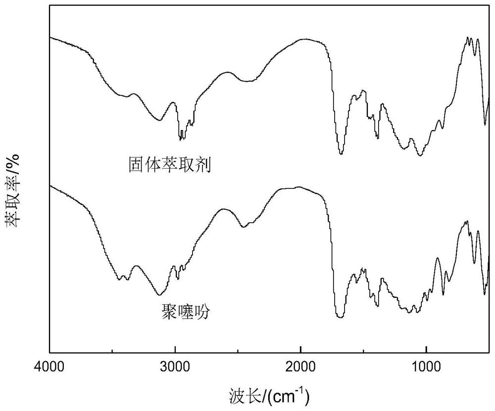 a p  <sub>204</sub> Preparation method and application of doped polythiophene light rare earth solid phase extractant