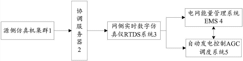 Source-grid coordinated real-time simulation system