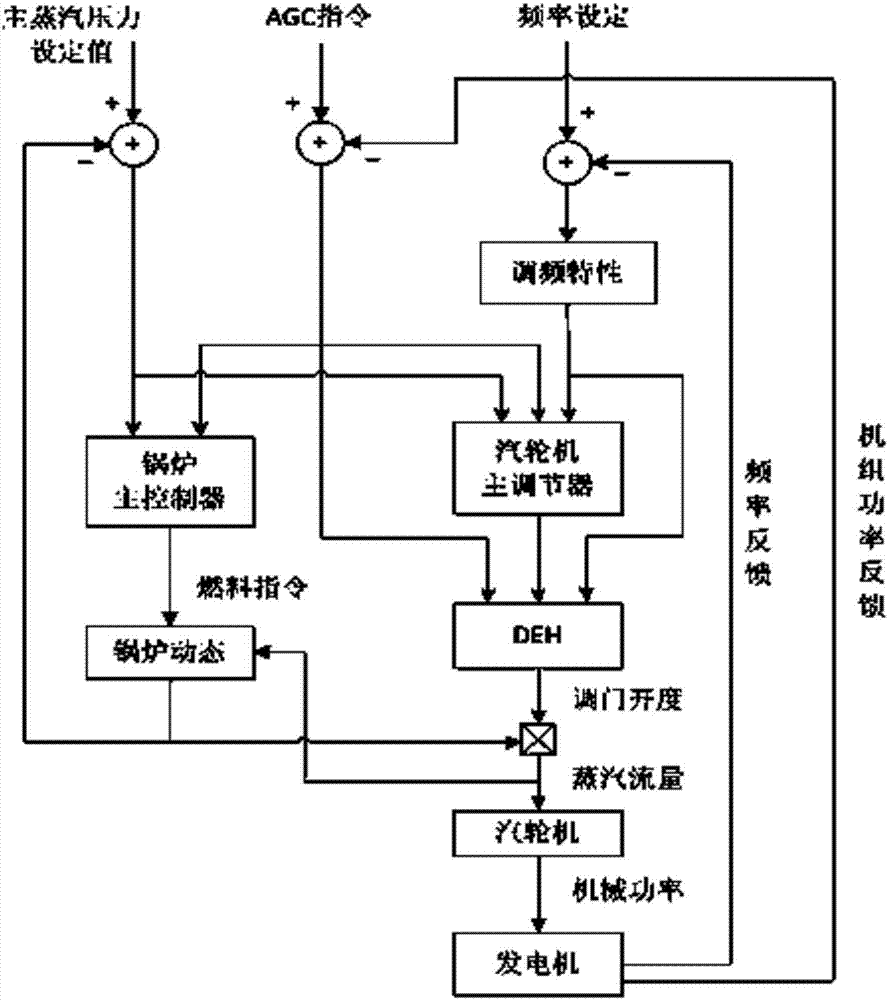 Source-grid coordinated real-time simulation system