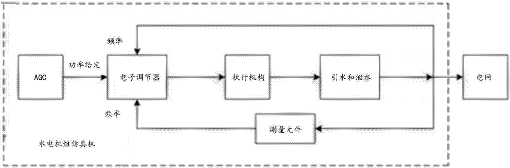 Source-grid coordinated real-time simulation system