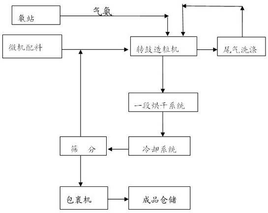 Production method of readily available and controlled release composite fertilizer containing three nitrogen elements