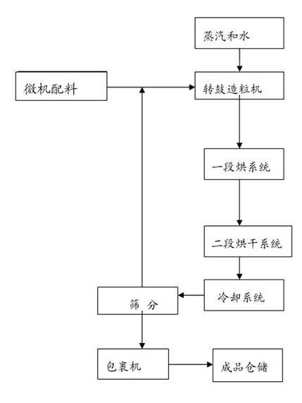 Production method of readily available and controlled release composite fertilizer containing three nitrogen elements