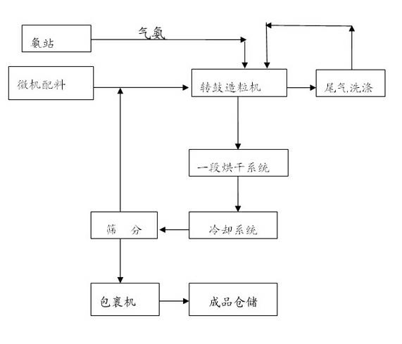 Production method of readily available and controlled release composite fertilizer containing three nitrogen elements