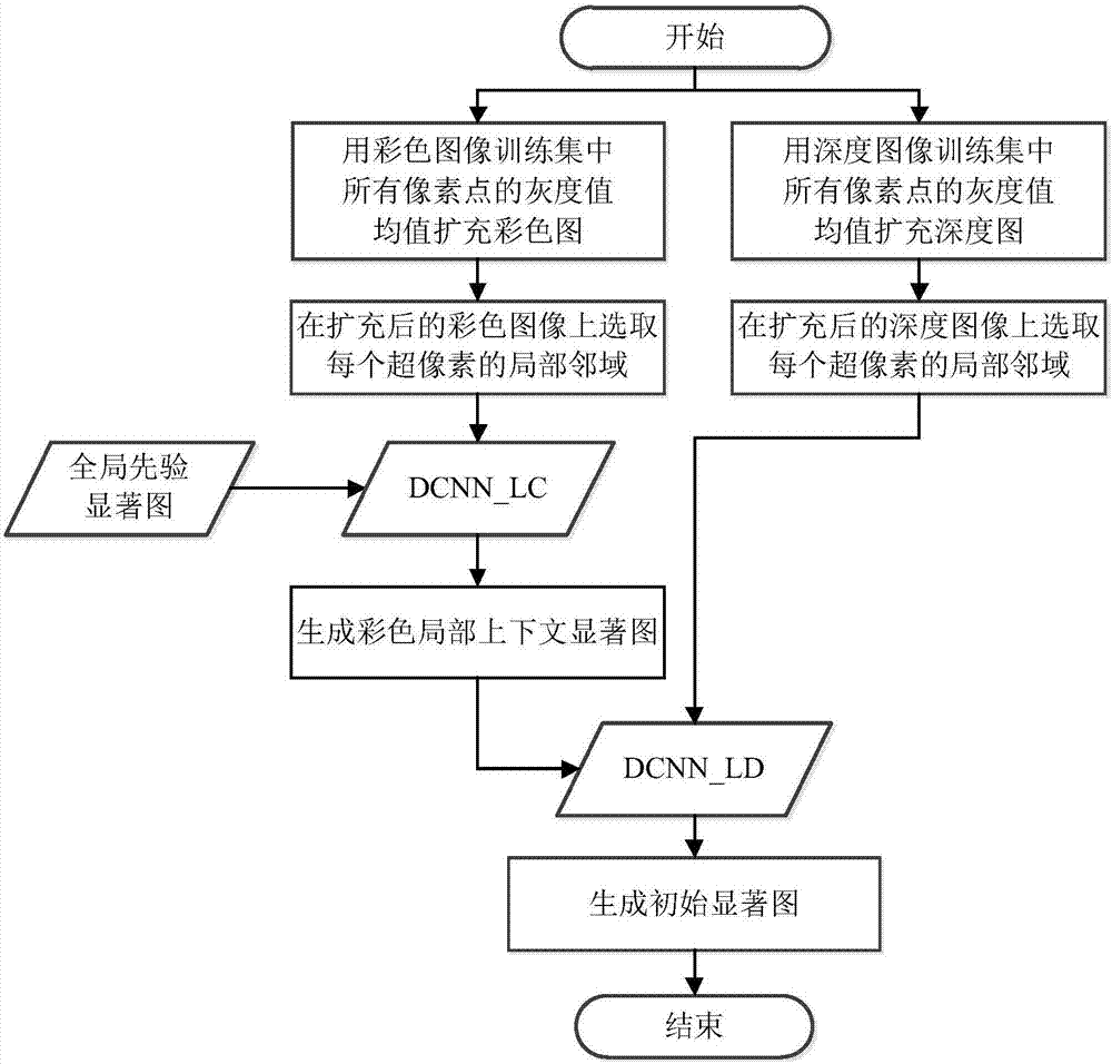 Deep learning saliency detection method based on global a priori and local context