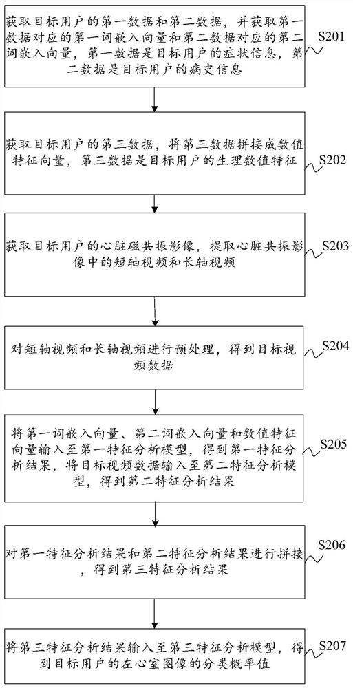 Method, device, equipment and medium for intelligent classification of left ventricular magnetic resonance images