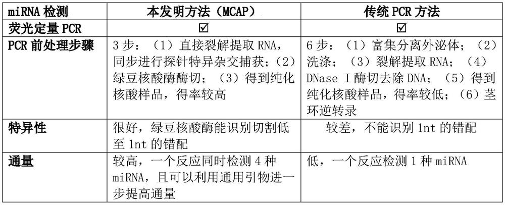 Micro nucleic acid combined amplification testing method and kit