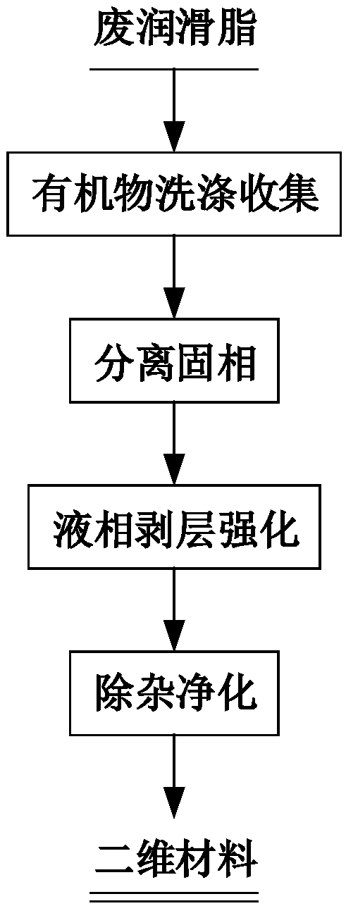 Method for preparing two-dimensional material by using waste grease