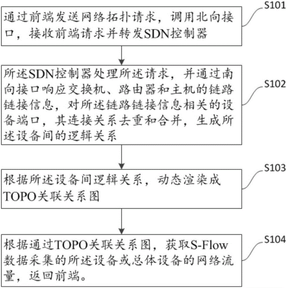 Software defined networking (SDN) network topology flow visual monitoring method and control terminal