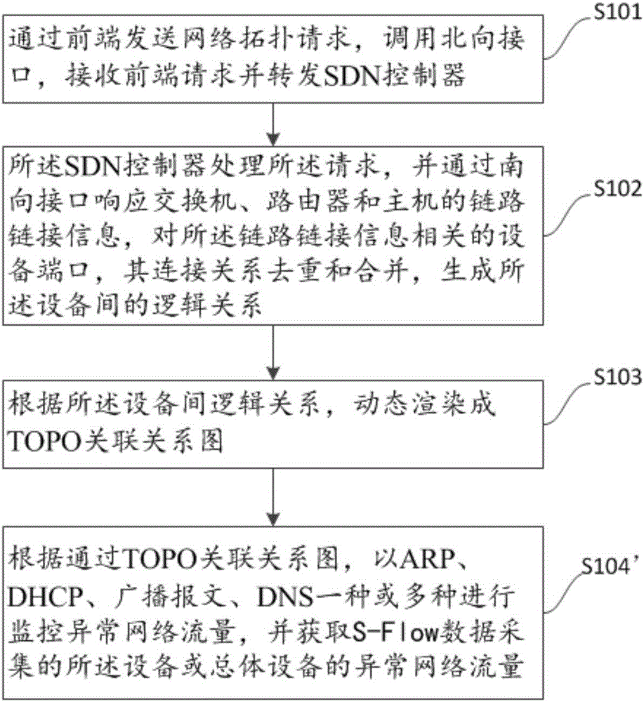 Software defined networking (SDN) network topology flow visual monitoring method and control terminal