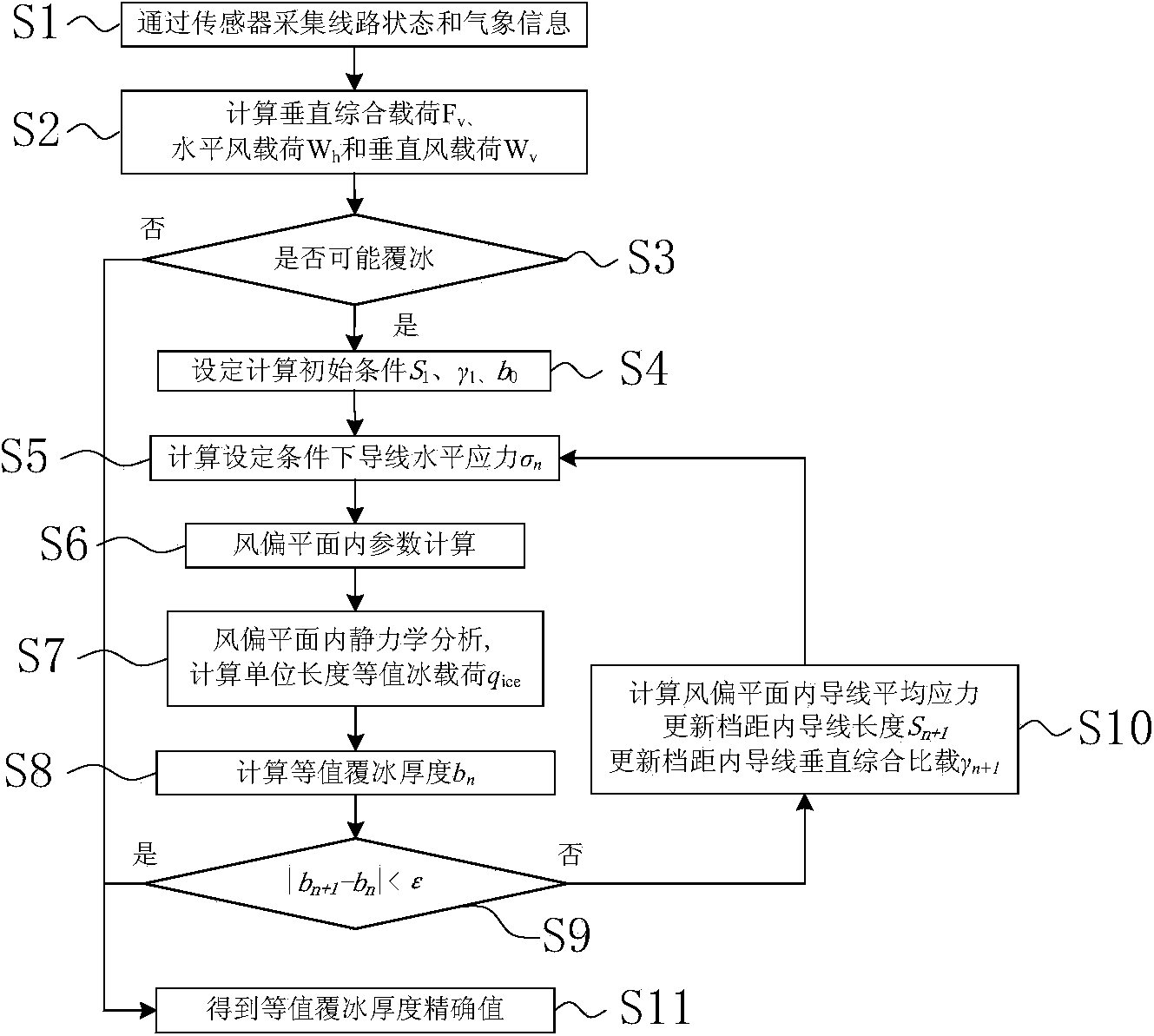 Power transmission line equivalent icing thickness monitoring method