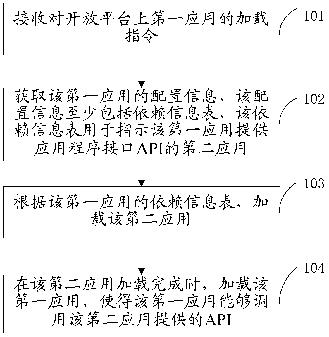 Application loading method and device based on open platform