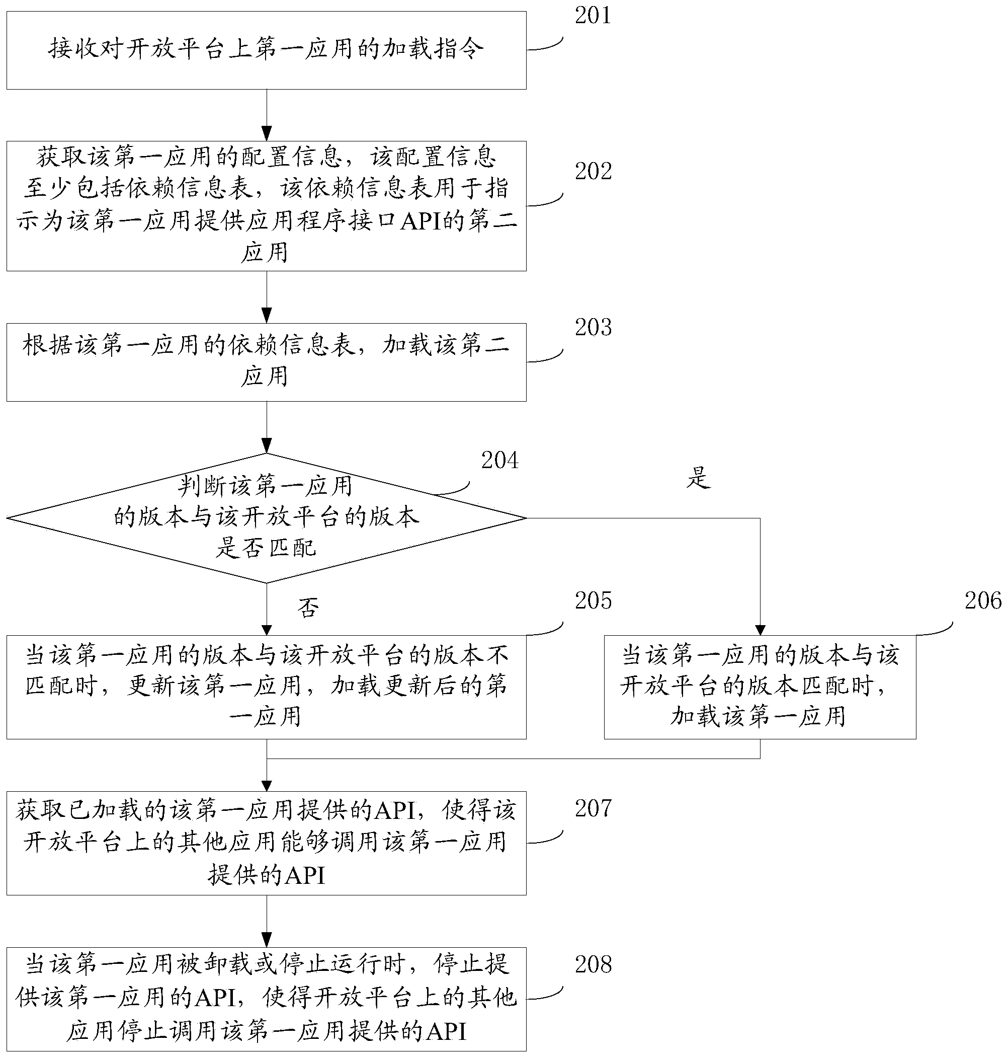 Application loading method and device based on open platform