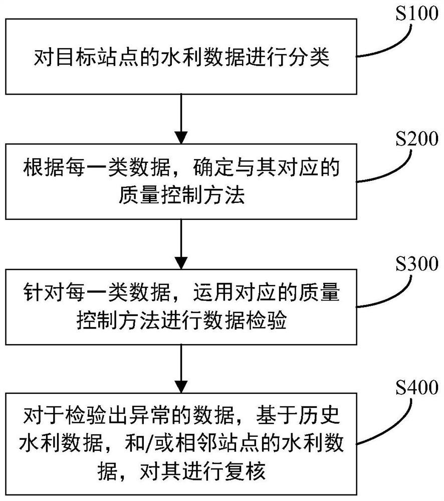 A Method of Troubleshooting Mass Water Conservancy Data