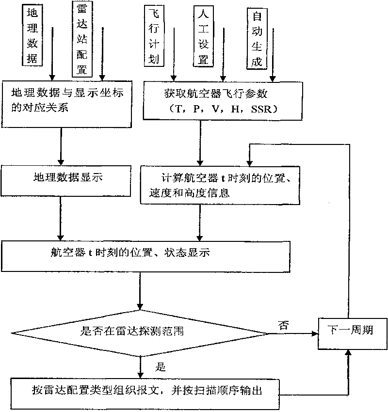 Method for simulating and generating navigating pipe radar data