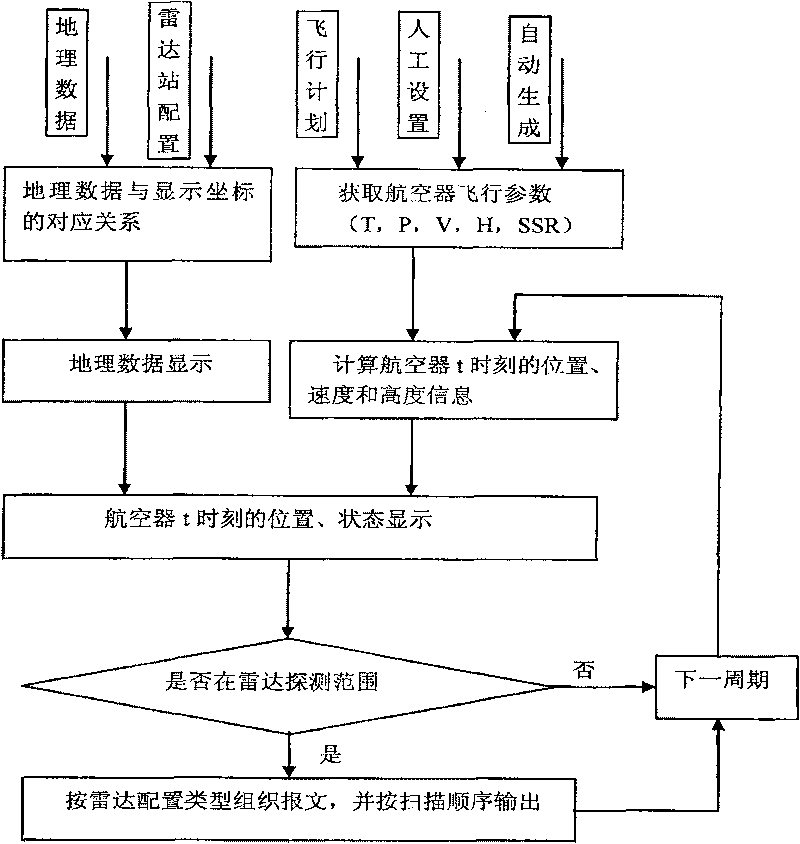 Method for simulating and generating navigating pipe radar data