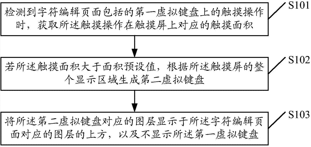 Display method and device of virtual keyboard