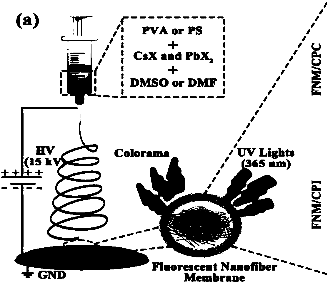 Preparation method of composite FNM (fluorescent nanofiber membrane)