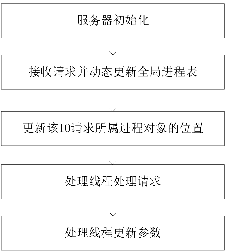 Distributed file system based IO (input output) request dispatching method and system