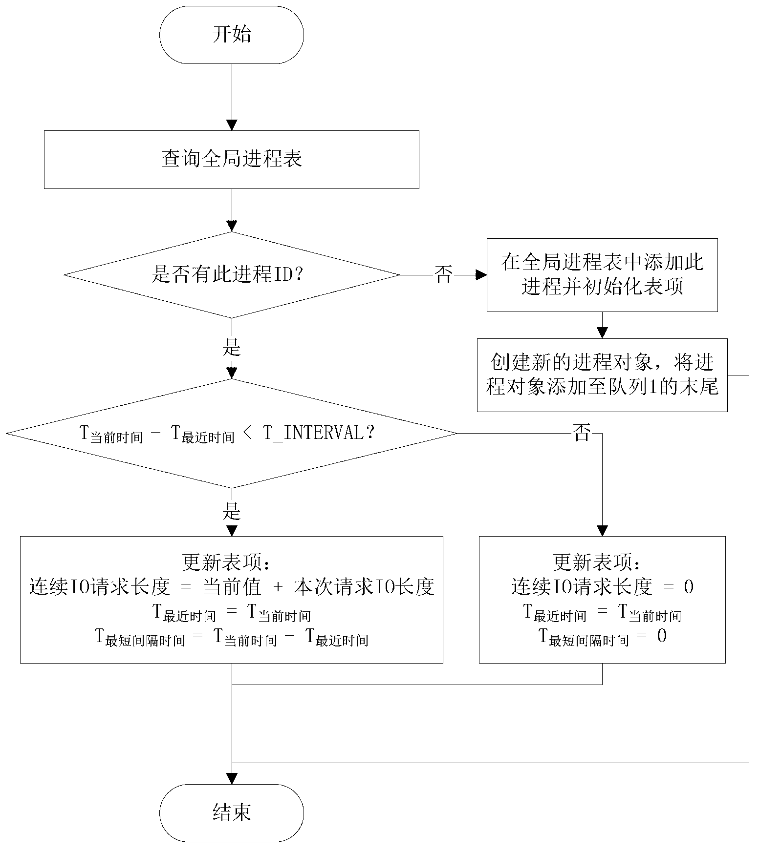 Distributed file system based IO (input output) request dispatching method and system