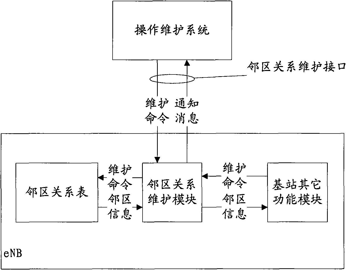 Neighbor relationship management method for long-term evolution system