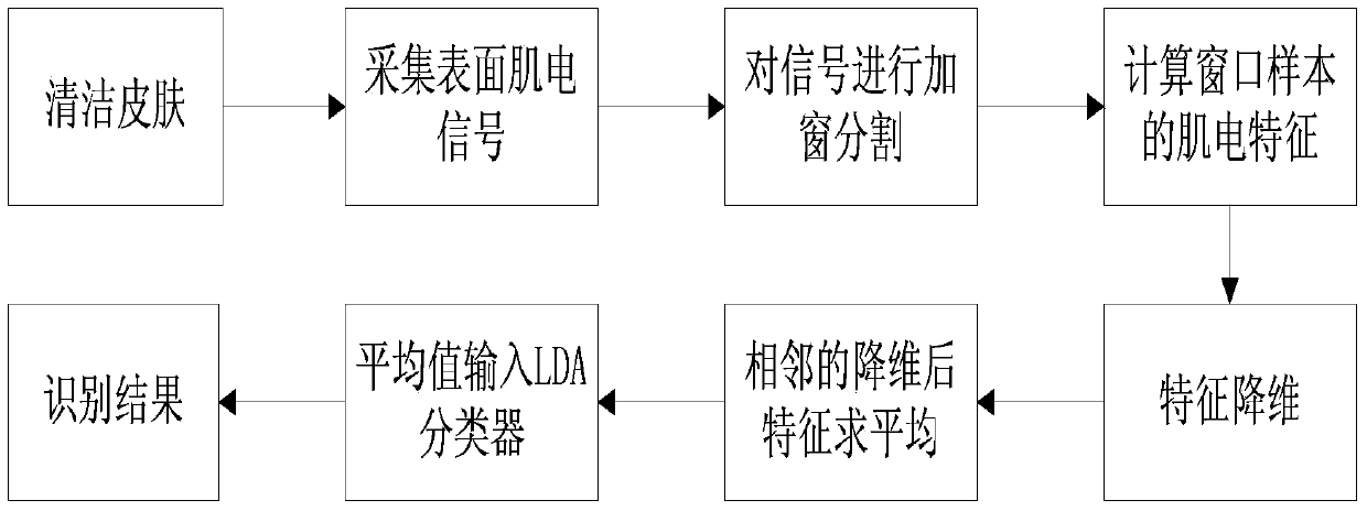 Surface electromyogram signal identification method based on LDA algorithm