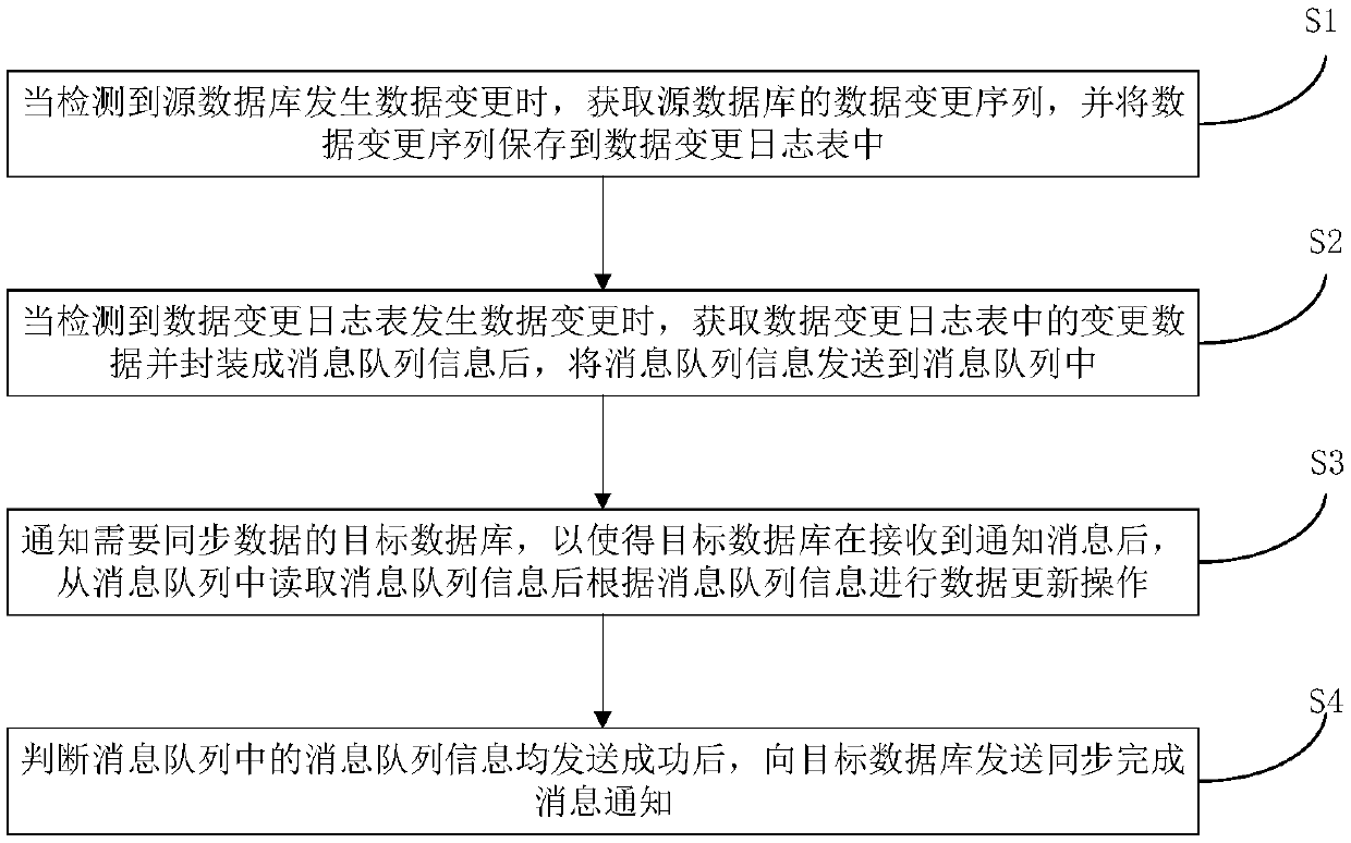 Data real-time synchronization method and system