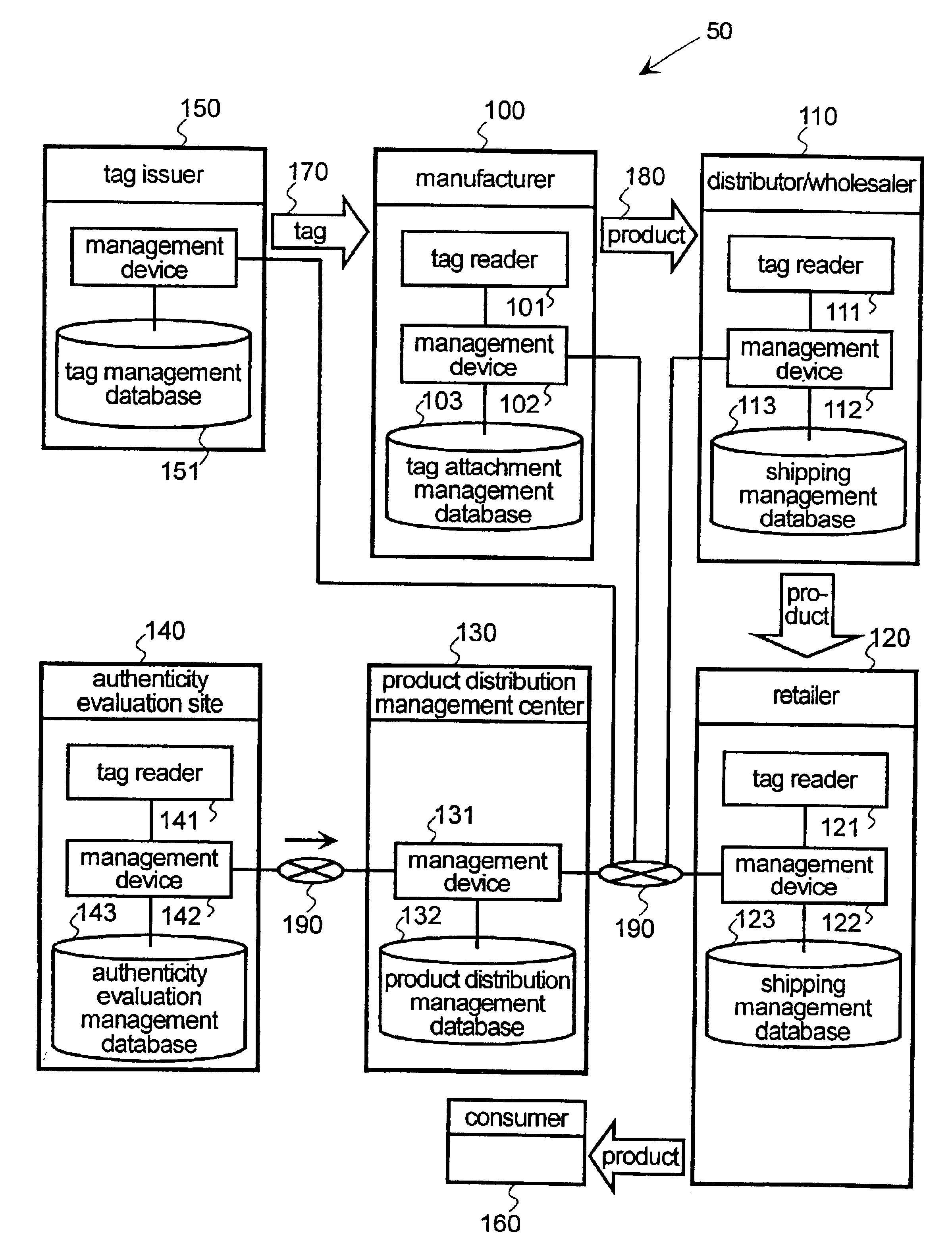 Distribution management method and system