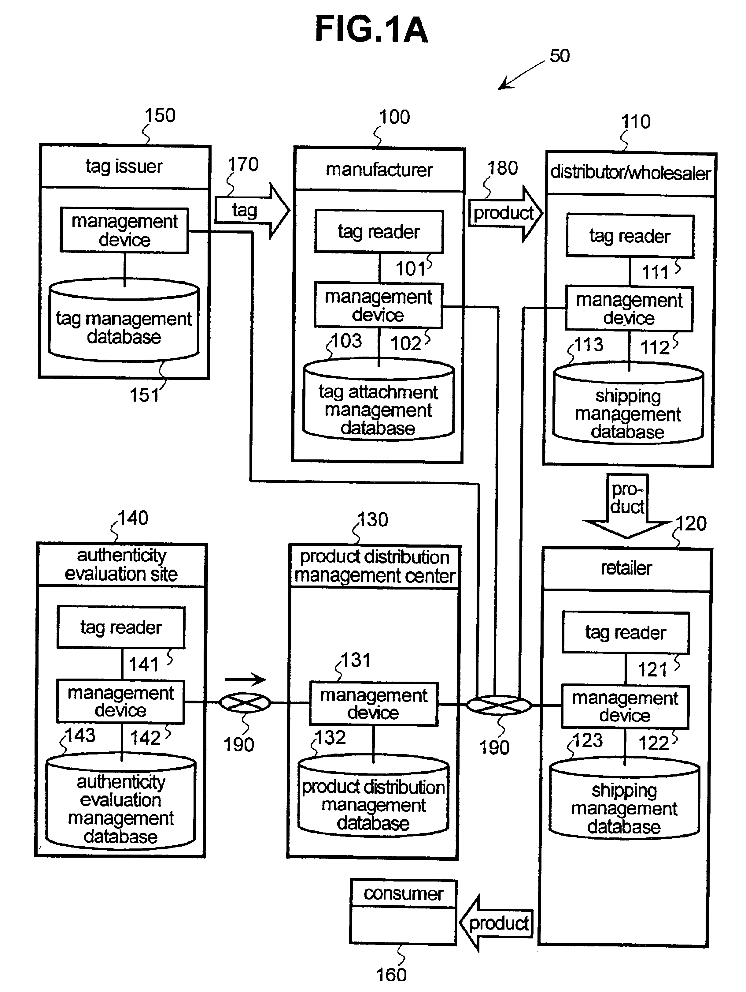 Distribution management method and system