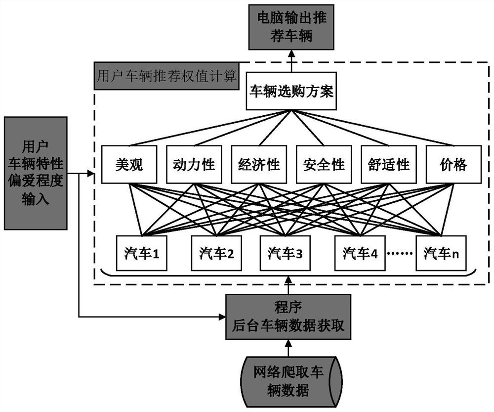 Vehicle selection and purchase recommendation method based on analytic hierarchy process