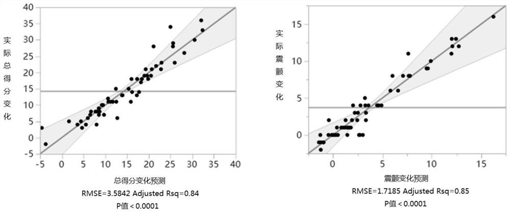 Method for predicting improvement of DBS postoperative exercise symptoms of Parkinson's disease