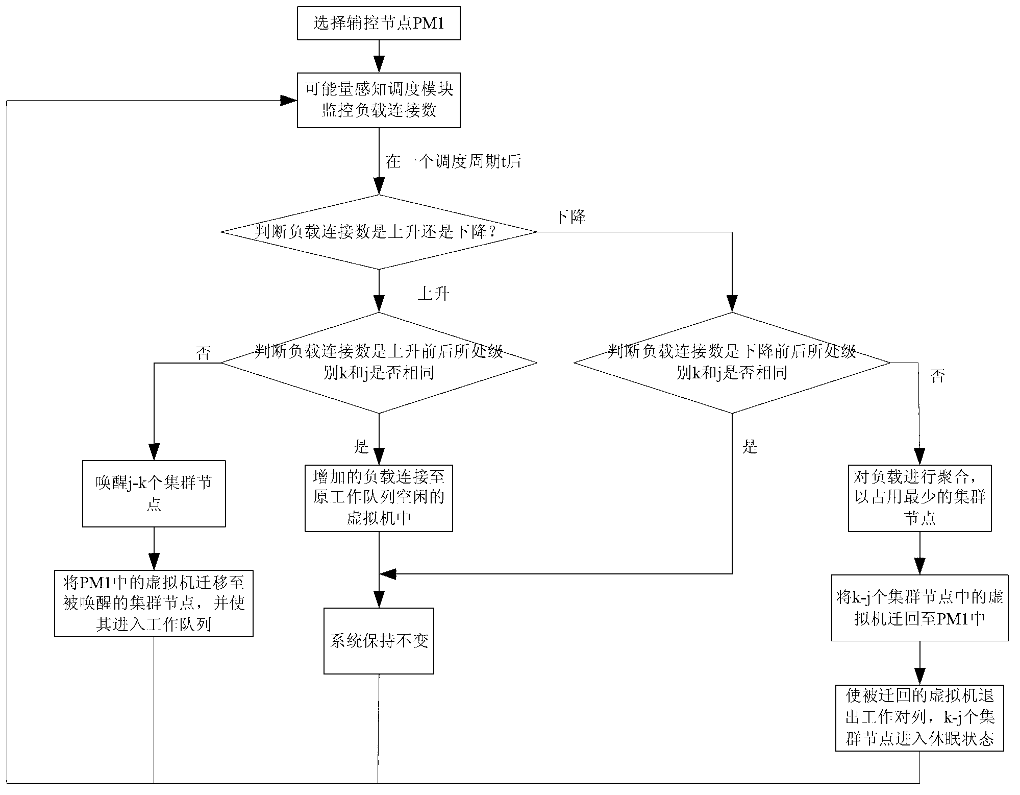 Web-cluster-oriented low energy consumption scheduling system and method