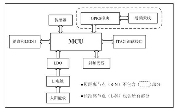 Method for acquiring wireless sensor network data of farmland ecological environment information