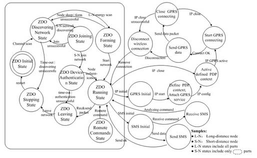 Method for acquiring wireless sensor network data of farmland ecological environment information