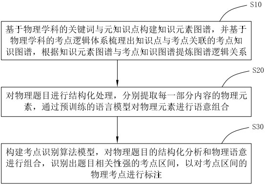 A method and device for intelligent recognition of physics knowledge points based on teaching thinking