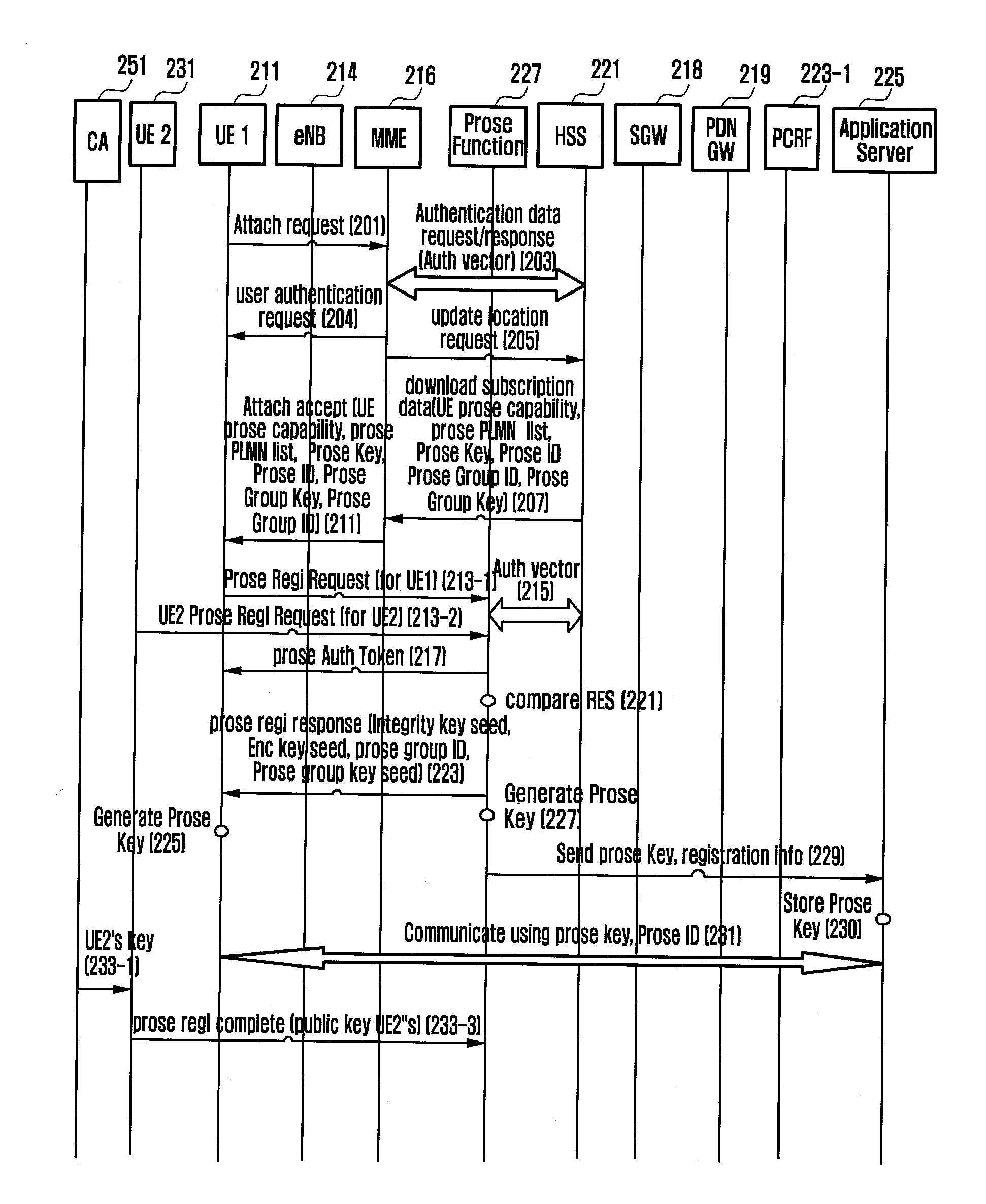 Security support method and system for discovering service and group communication in mobile communication system