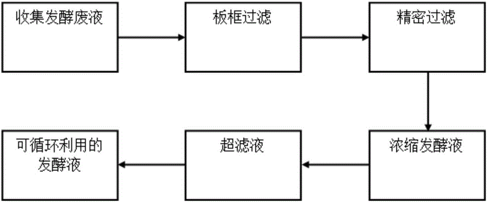 Recycling method for cordyceps sinensis fermentation waste liquid