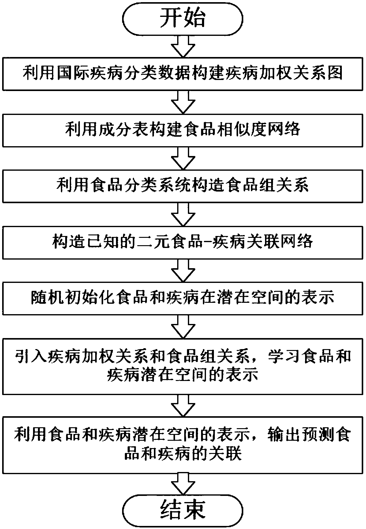 Food-disease association prediction method based on disease weighting and food category constraints