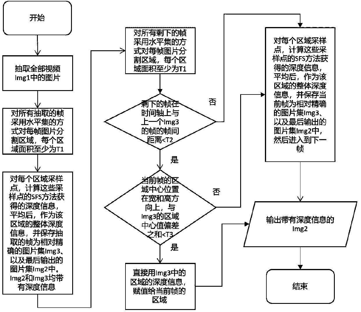 Naked eye 3D display method and device based on multilayer transparent liquid crystal screen