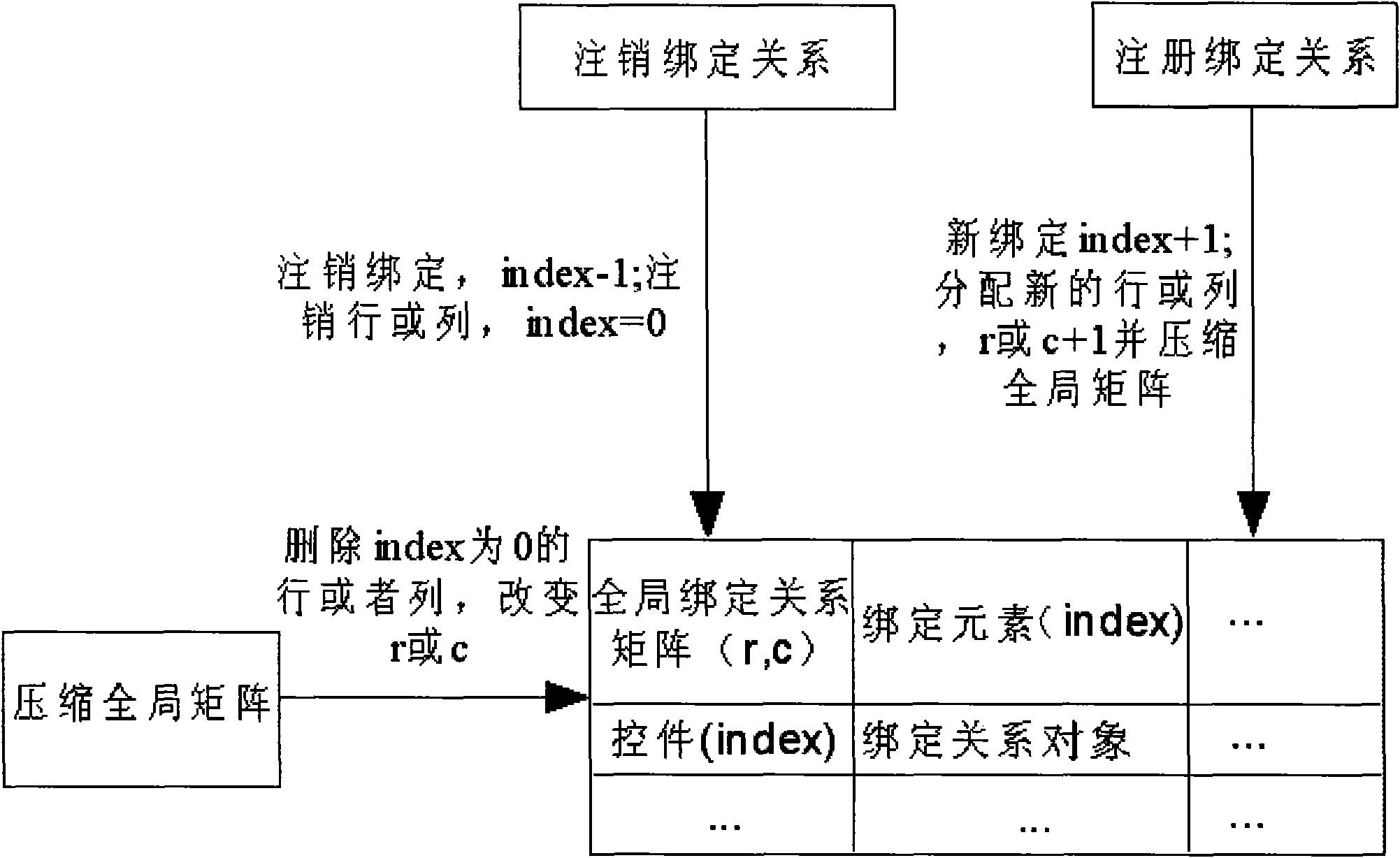 Form system data source data-binding method