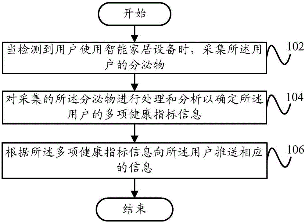 Information pushing method and apparatus, intelligent household device, server and system