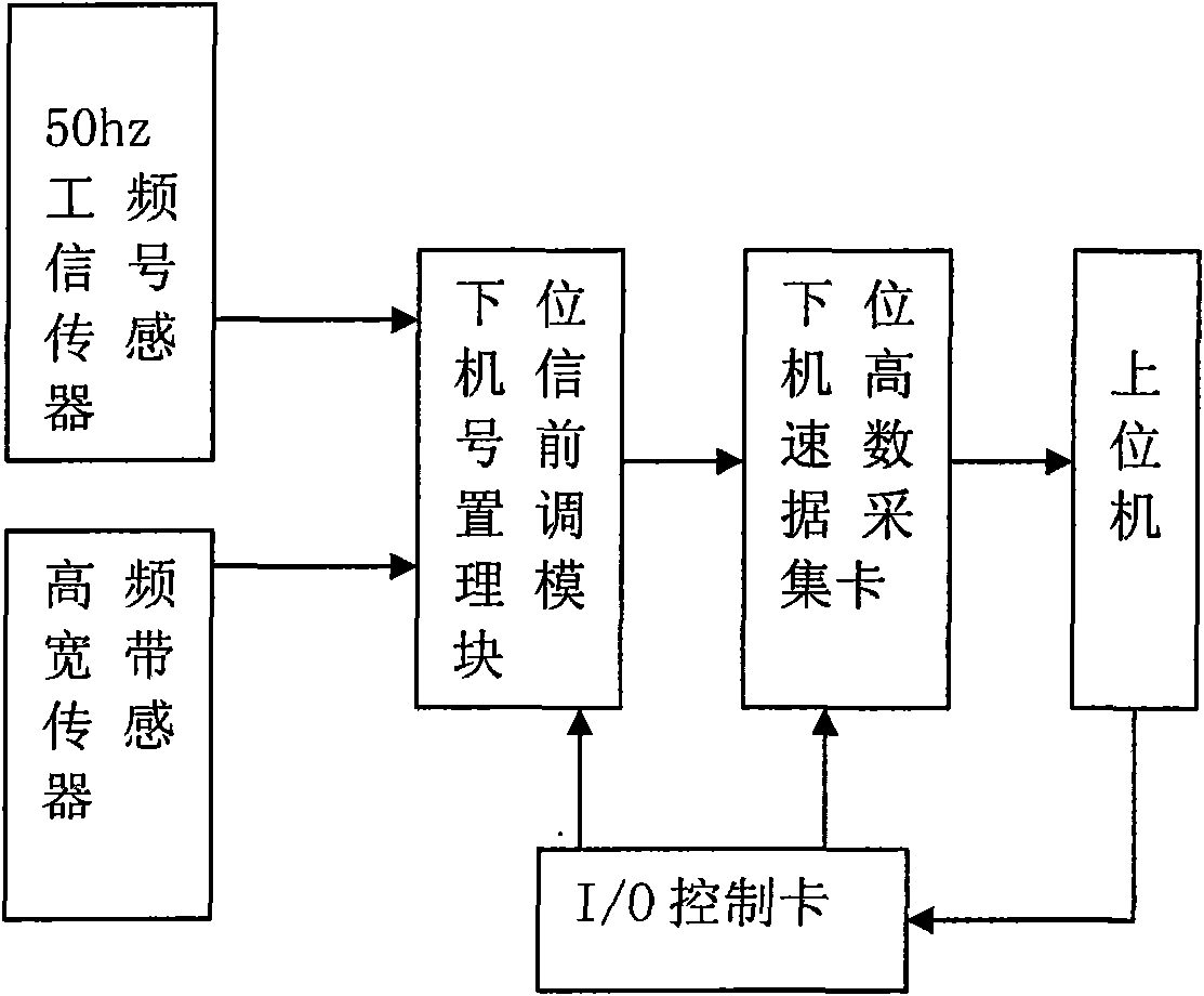 Local discharge on-line detection method and device of high-voltage cross-linking polythene cable system