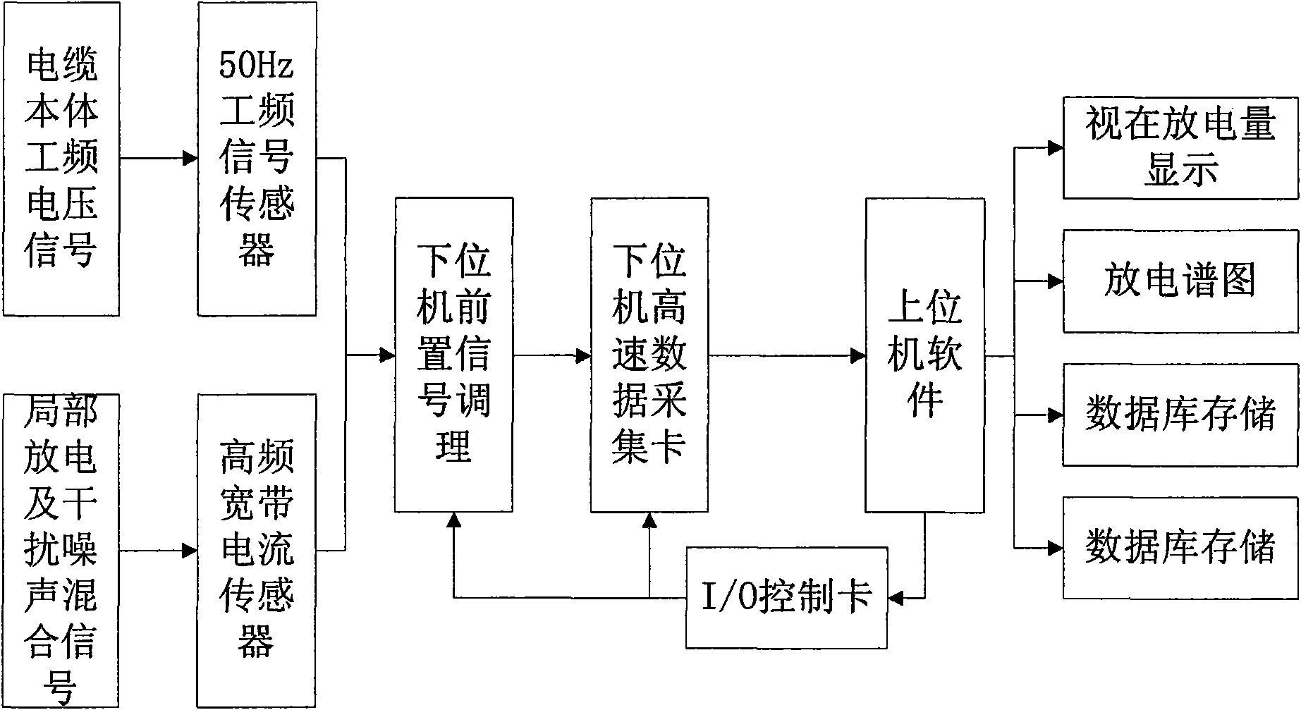 Local discharge on-line detection method and device of high-voltage cross-linking polythene cable system