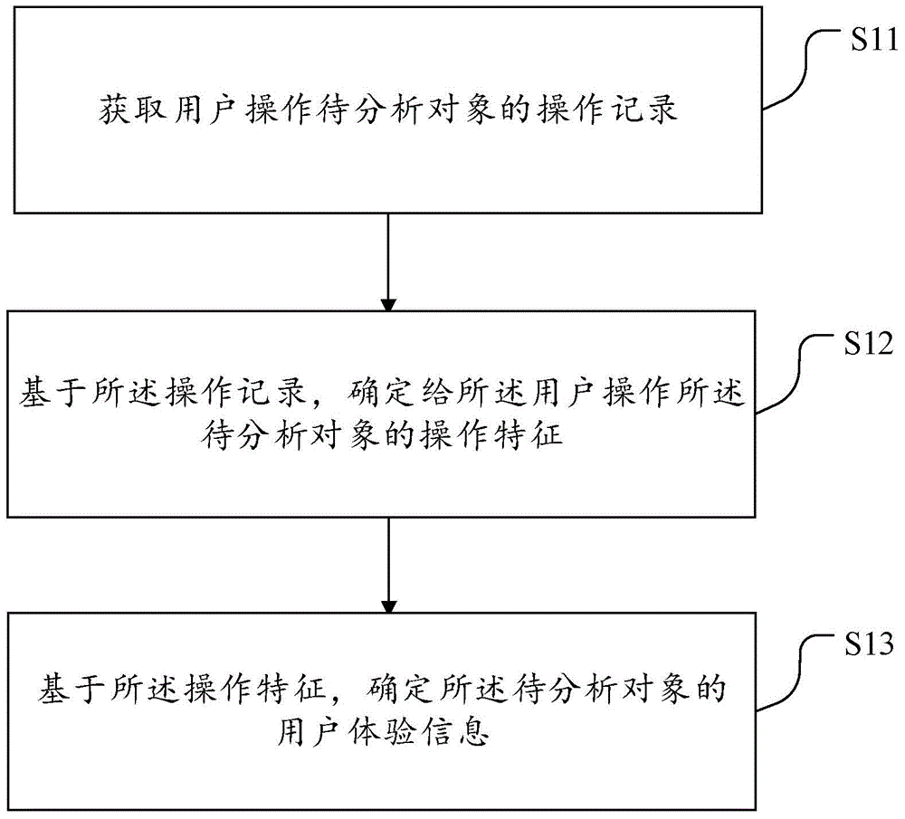 Method and device for confirming user experience and method and device for assisting in user experience confirmation