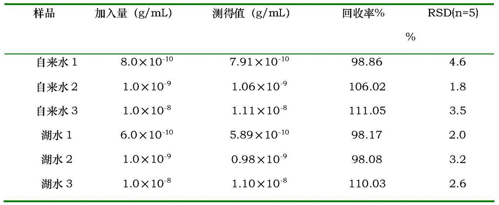 Method for simply and rapidly detecting aniline