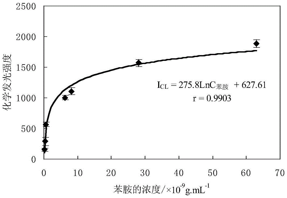 Method for simply and rapidly detecting aniline