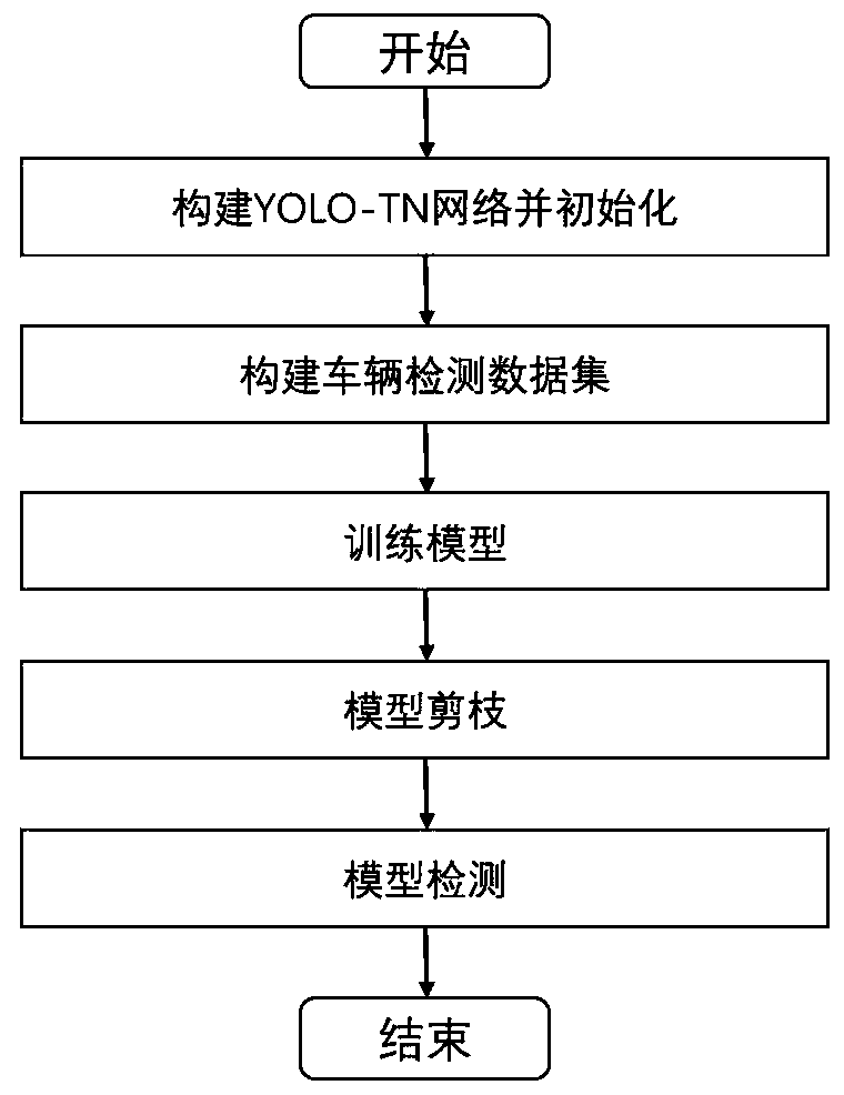 Vehicle detection method based on improved YOLOv3