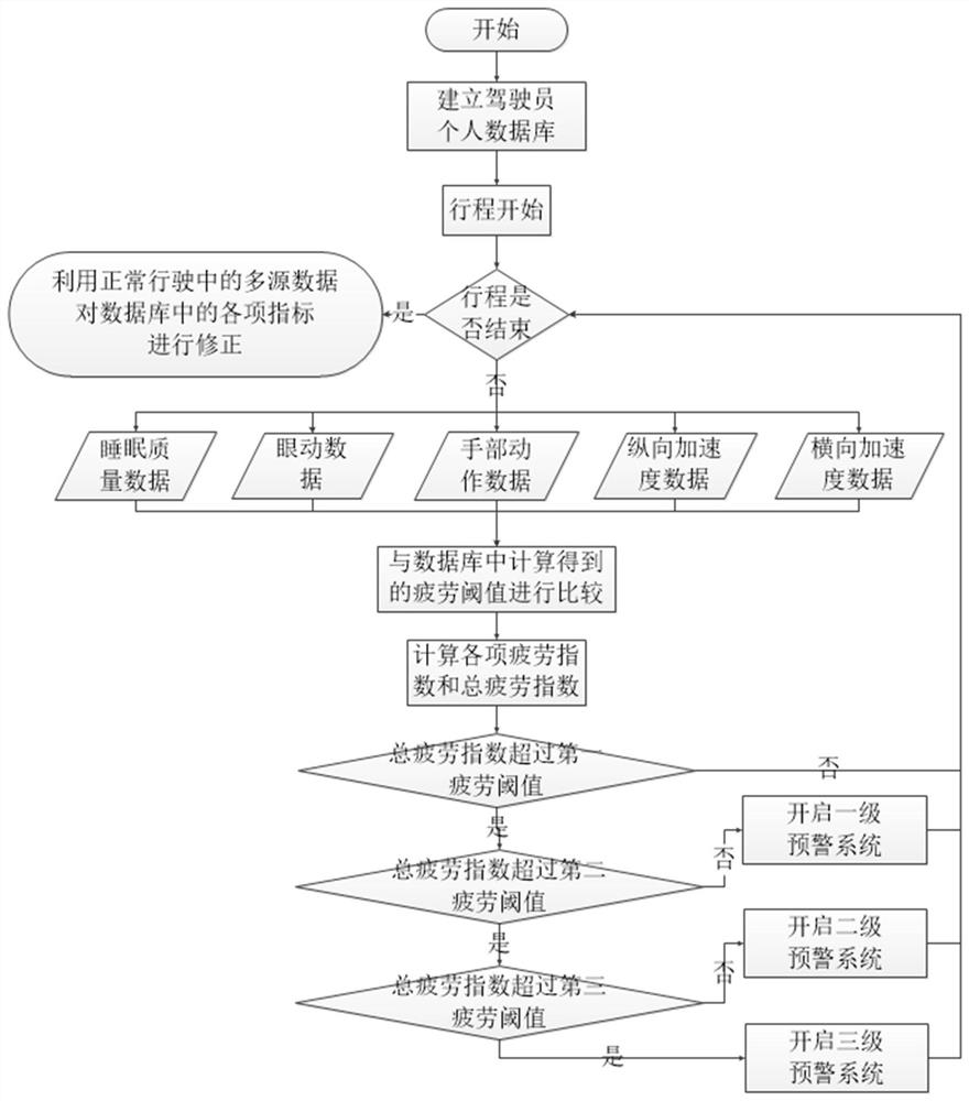 A driver fatigue state detection and reminder method based on multi-source data