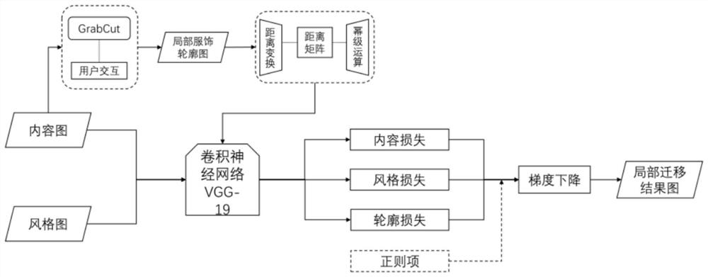 CNN-based user interactive image local costume style migration method